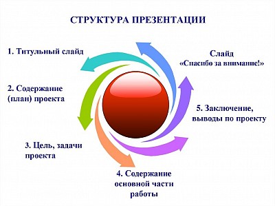 структура презентации к проекту