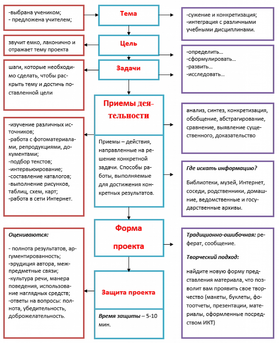 структура оценивания проектных работ