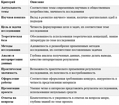 Критерии в соответствии с оформлением работы